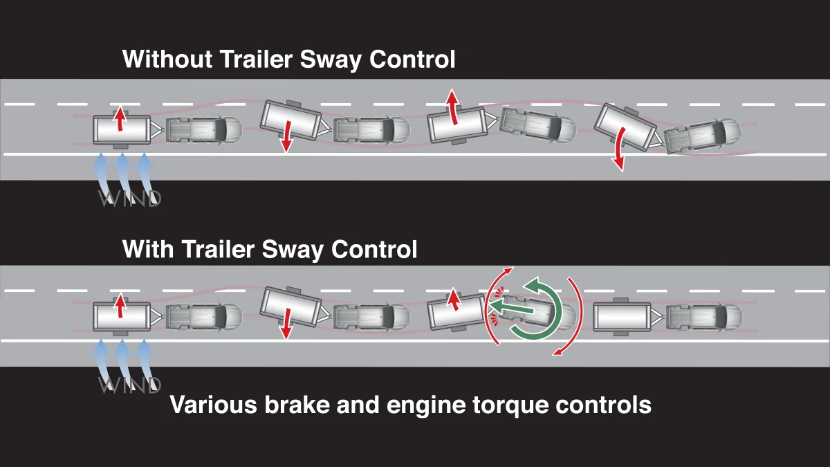 Visual comparison explaining why trailer brakes affect towing limits.