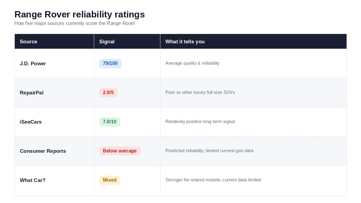 Range Rover reliability ratings from major automotive sources